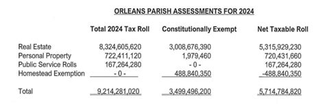 Nola tax assessor - Jan 27, 2023 · NEW ORLEANS — The City of New Orleans Bureau of Treasury today announced that homeowners in Orleans Parish will receive their 2024 property tax bills at the end of January 2024. This change is due to a scheduled public hearing on Jan. 18, 2024, by the Orleans Parish School Board (OPSB) to determine whether to roll their millage rates forward. 